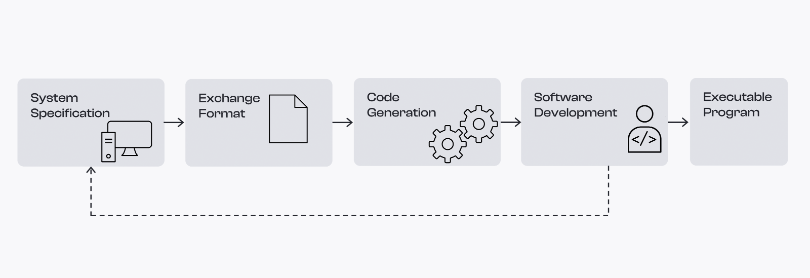 ___vector-usecase-specification-first-development.14595496869716319745.png ___vector-usecase-specification-first-development.14595496869716319745.png