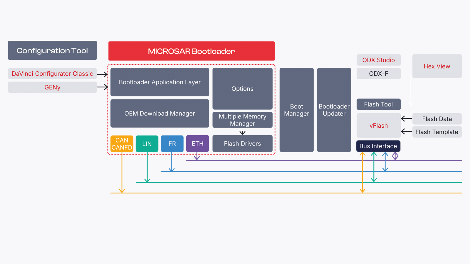 microsar-bootloader-all-buses-overview.png microsar-bootloader-all-buses-overview.png