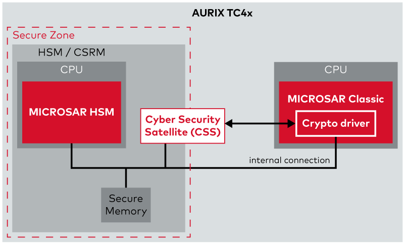 MICROSAR-HSM-Infineon-Aurix-Cyber-Security-Satellite.png MICROSAR-HSM-Infineon-Aurix-Cyber-Security-Satellite.png