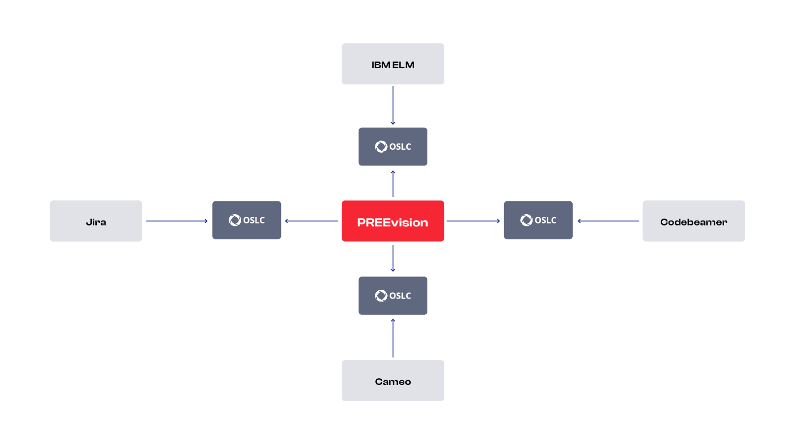preevision-mbse-oslc-overview.png preevision-mbse-oslc-overview.png
