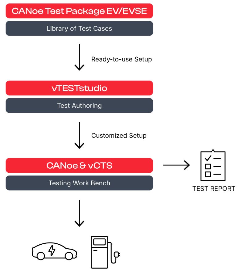 Tool_workflow_Charging_Communication_Testing_UseCase2_Test_Modification.jpg ユースケース:テストの変更と実行