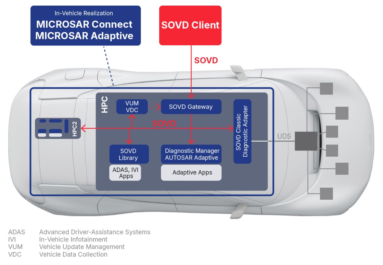 SOVD_InVehicle_Chain_2026.jpg SOVD_InVehicle_Chain_2026.jpg