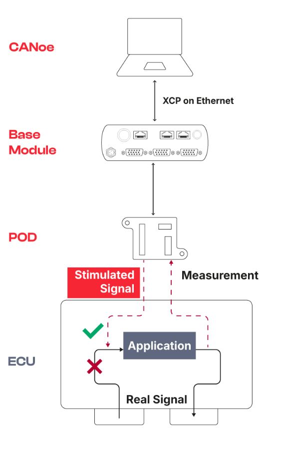 preh-setup_EN.jpg CANoeおよびVX1000の使用によるセンサー値の刺激