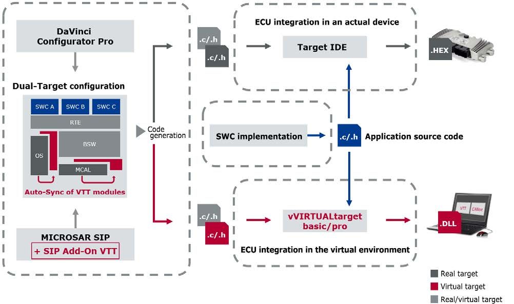 Fig4_Rough idea of BSW part integration flow by using vVIRTUALtarget.jpeg