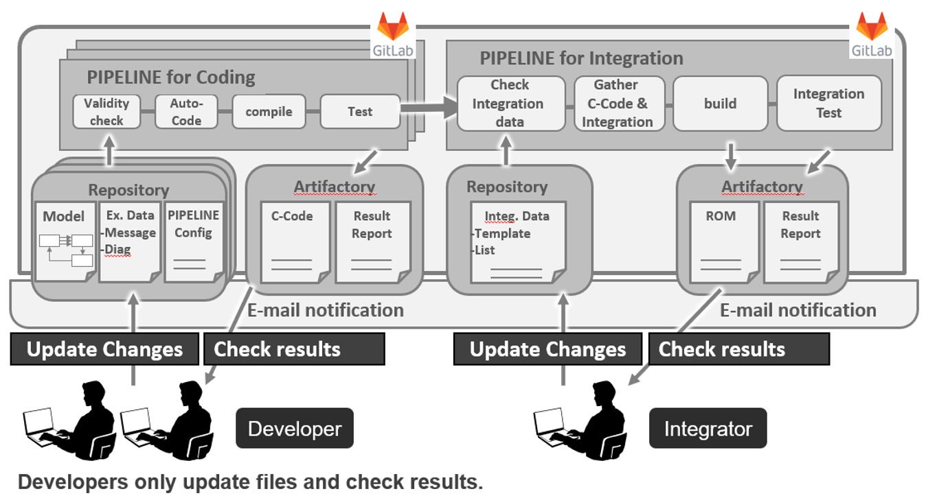 また、仮想CI/CTや仮想SW-Cにも取り組み、さらなる効率化を目指しています