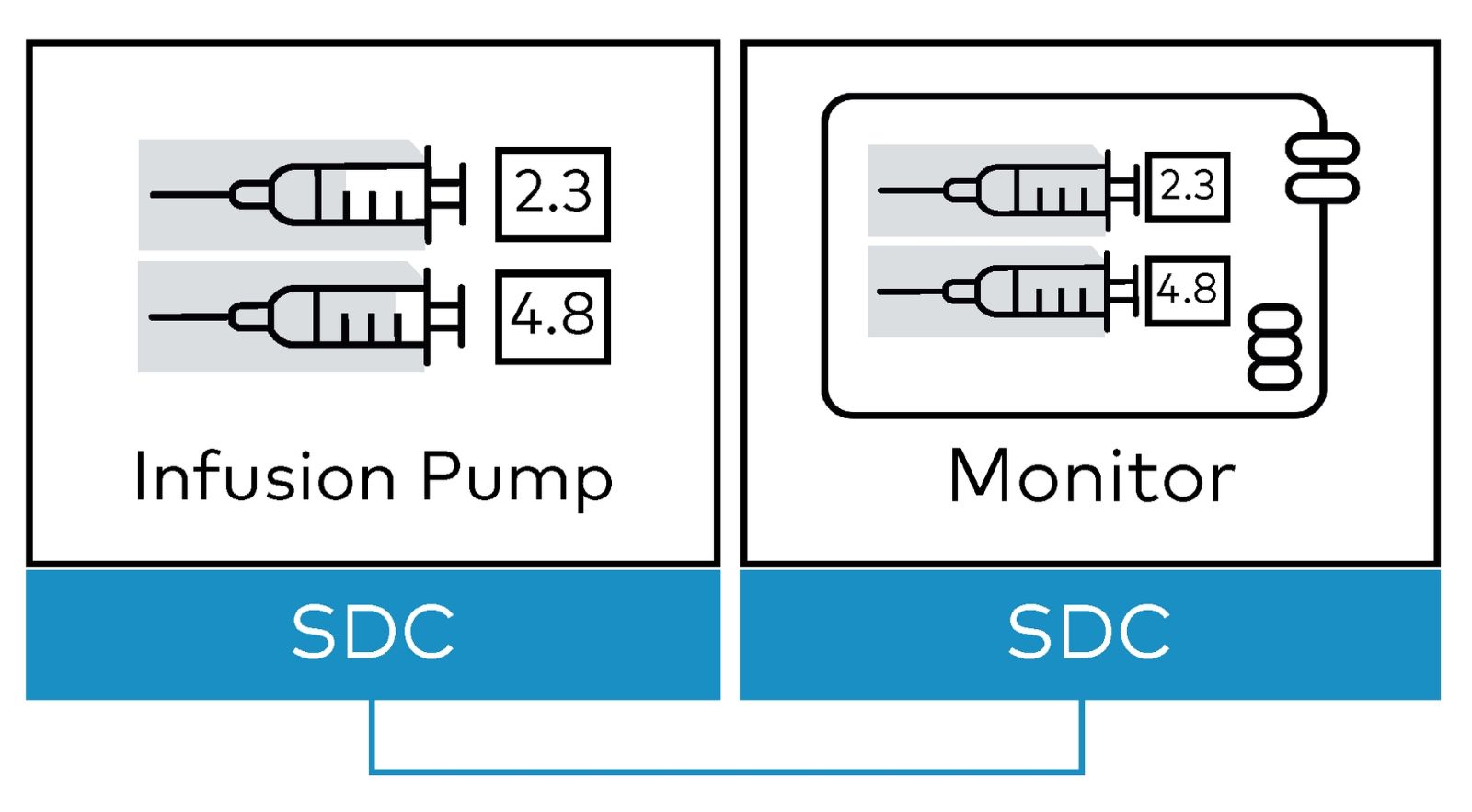 csm_SDC_Article_Graphics_Zeichenflaeche__4_Pumpen_455c23ff03.jpeg II. SDCをネイティブに統合した医療デバイスの開発