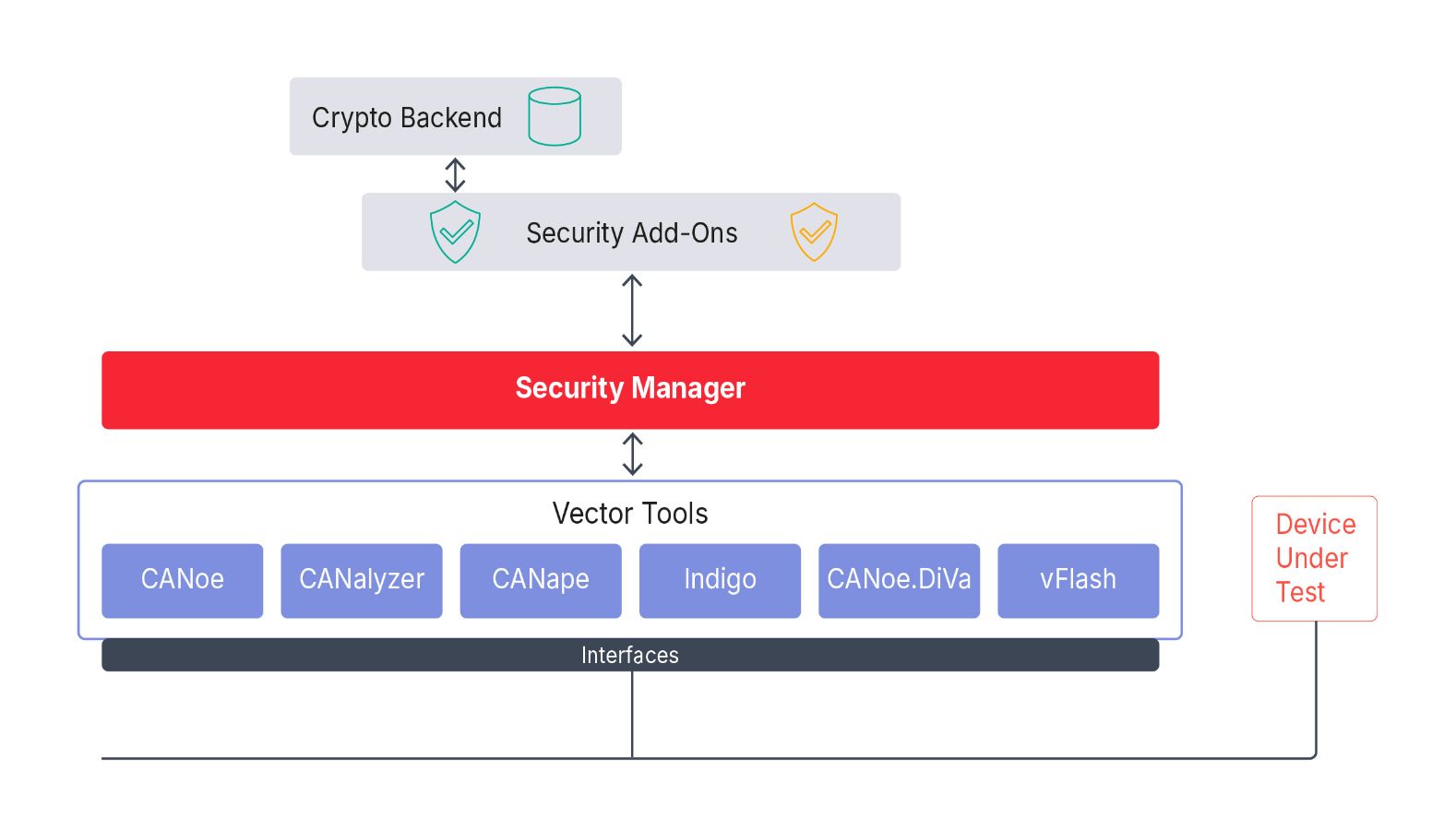 security-manager-tools.jpg Security Managerを用いたセキュリティ保護されたECUおよびネットワークの解析