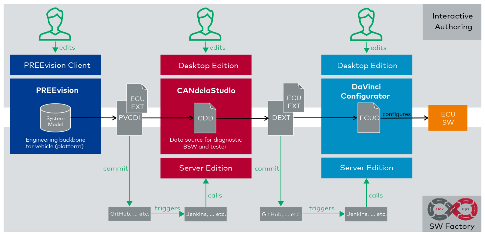PREEvision_CANdelaStudio_DVC_DE_SE_Edition.png PREEvision_CANdelaStudio_DVC_DE_SE_Edition.png
