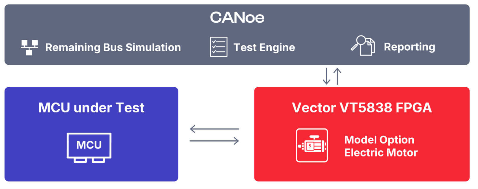 MCU_under_Test_CANoe_VT5838.png 主な特長