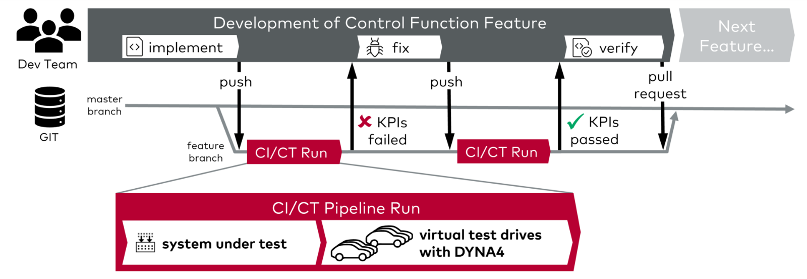 DYNA4_R7_CI_Pipeline_virtual_test_driving.png DYNA4_R7_CI_Pipeline_virtual_test_driving.png