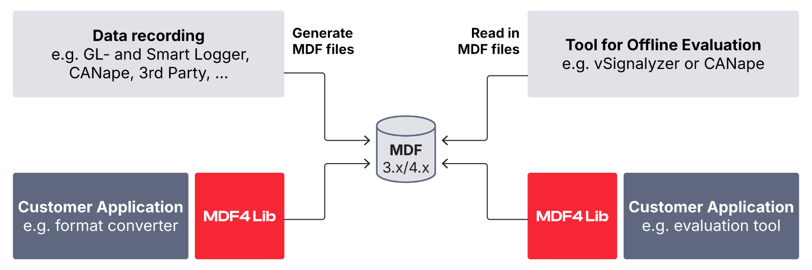 mdf4-lib-overview.png mdf4-lib-overview.png