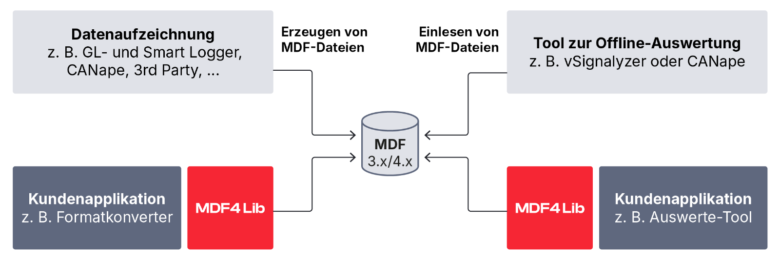 mdf4-lib-overview_DE.png