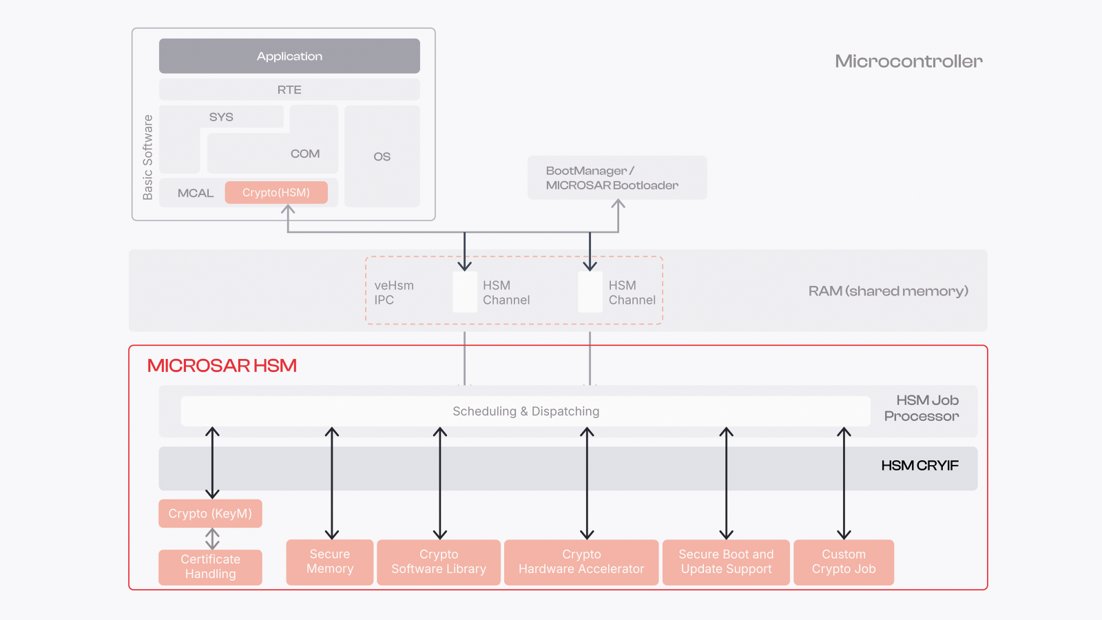 microsar-hsm-cryif-and-drivers.png microsar-hsm-cryif-and-drivers.png