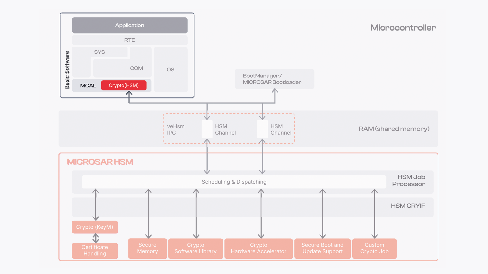 microsar-hsm-crypto-hsm driver-host-side.png microsar-hsm-crypto-hsm driver-host-side.png