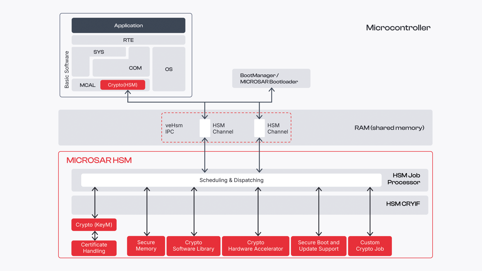 microsar-hsm-inside.png microsar-hsm-inside.png