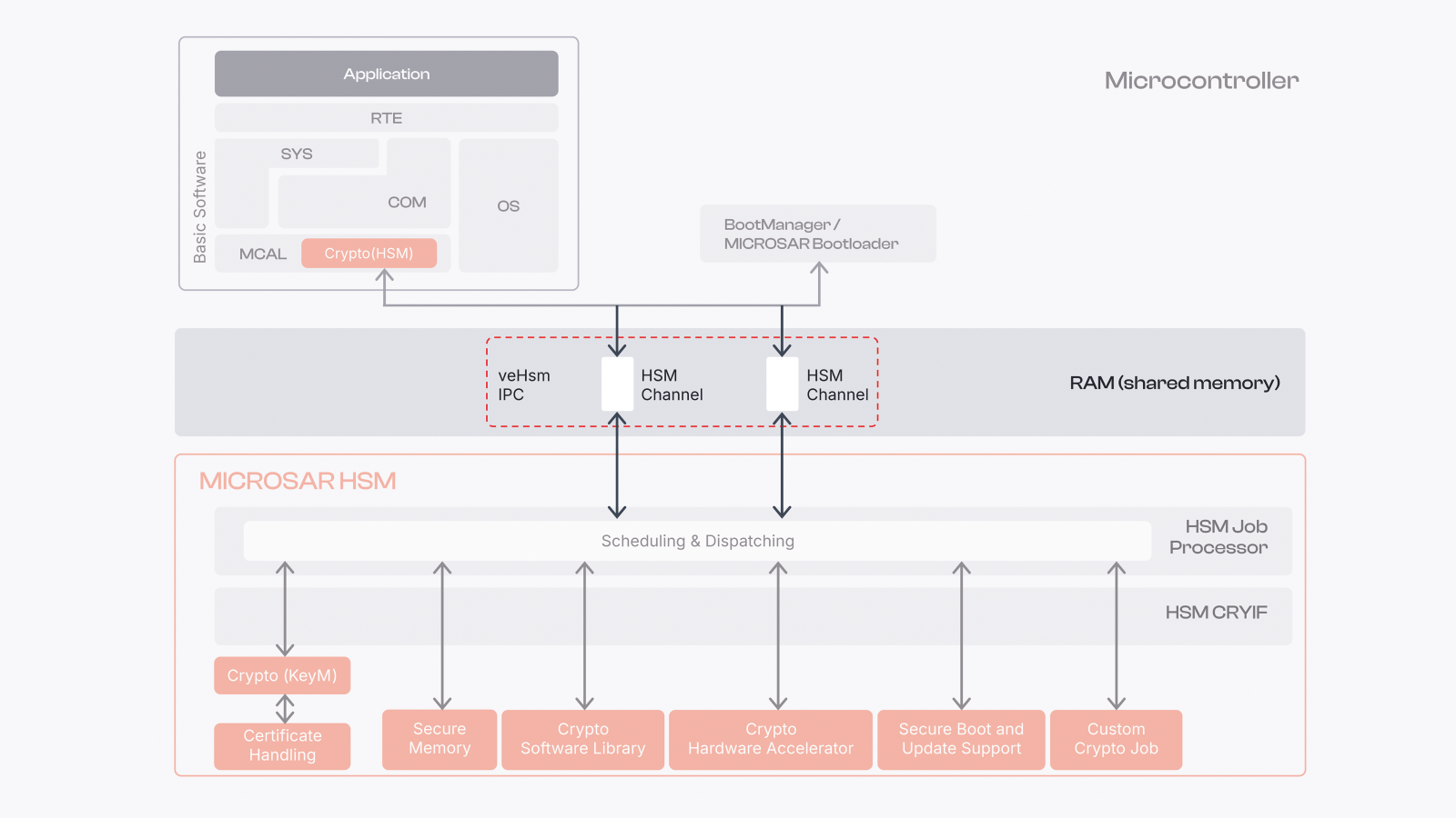 microsar-hsm-inter-processor-communication.png microsar-hsm-inter-processor-communication.png