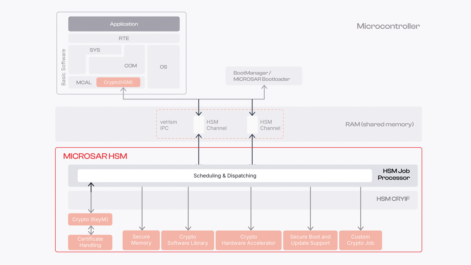 microsar-hsm-job-processor-communication.png microsar-hsm-job-processor-communication.png