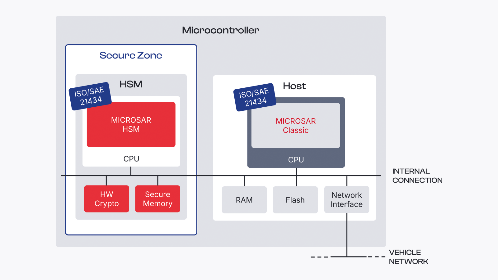 microsar-hsm-schematic-structure-microcontroller-with-integrated-HSM.png microsar-hsm-schematic-structure-microcontroller-with-integrated-HSM.png