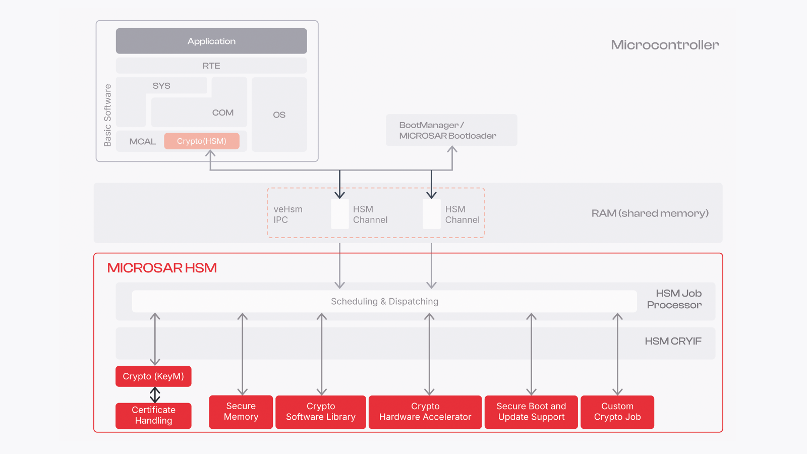 microsar-hsm-secure-memory.png microsar-hsm-secure-memory.png