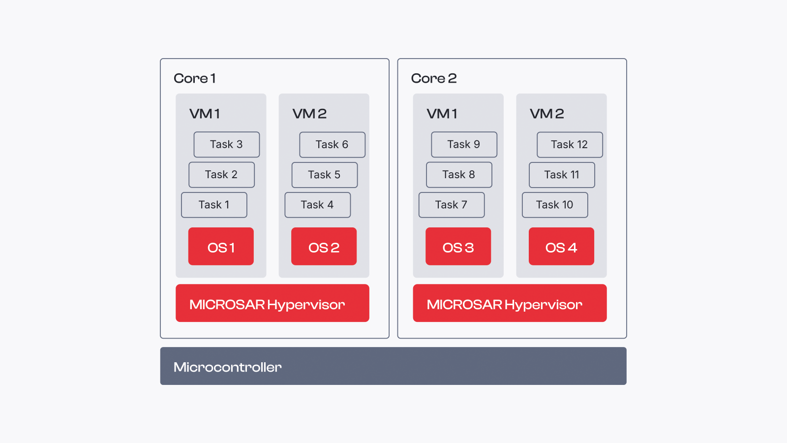microsar-hypervisor-virtualization-scenario-four-virtual-machines-on-dual-core-mcu.png