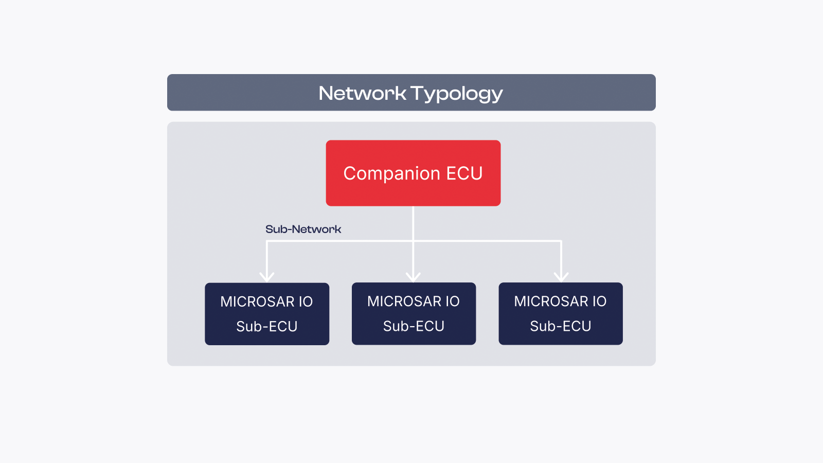 microsar-io-network-typology.png microsar-io-network-typology.png