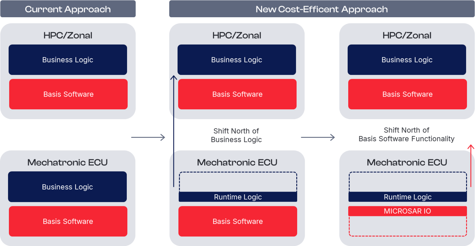 microsar-io-overview-new-and-old-approach.png microsar-io-overview-new-and-old-approach.png