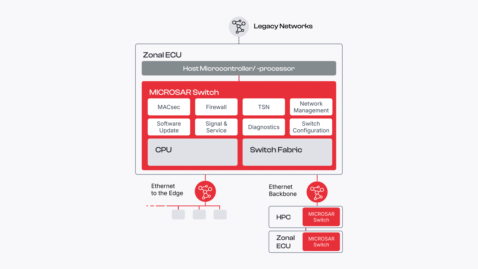 microsar-switch-architecture-integration-in-vehicle-networks.png microsar-switch-architecture-integration-in-vehicle-networks.png