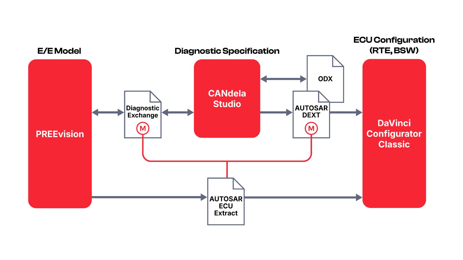 preevision-vehicle-diagnostics-tool-exchange-autosar-classic.jpg preevision-vehicle-diagnostics-tool-exchange-autosar-classic.jpg