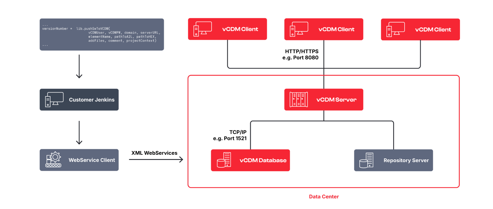 vcdm-tool-set-overview.png vCDM Tool-Set との Jenkins 連携