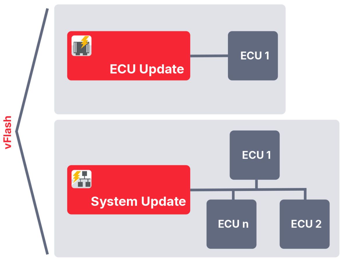 vFlash_System_Update_ECU_Update.jpg vFlash(標準)