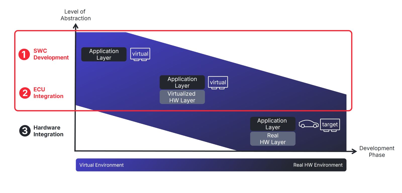 The_role_of_vECU_in_the_development_Phases.jpg フェーズ1:SWC開発:開発初期段階におけるAUTOSARソフトウェアコンポーネント(SWC)の開発およびテスト