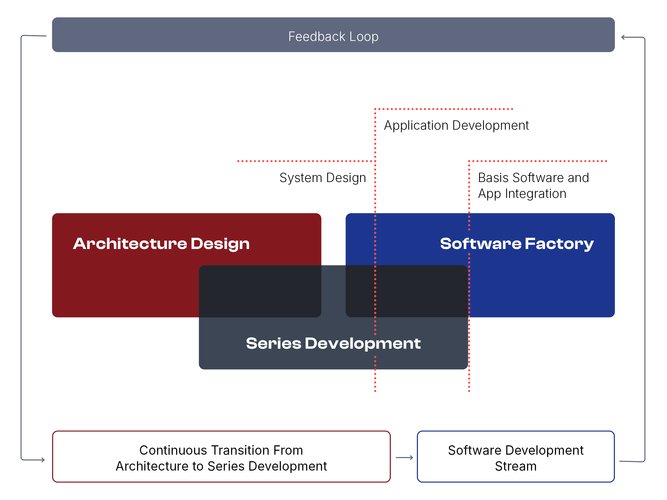 preevision-sdv-agile-delivery.png バリューチェーン全体にわたるアジャイルな開発