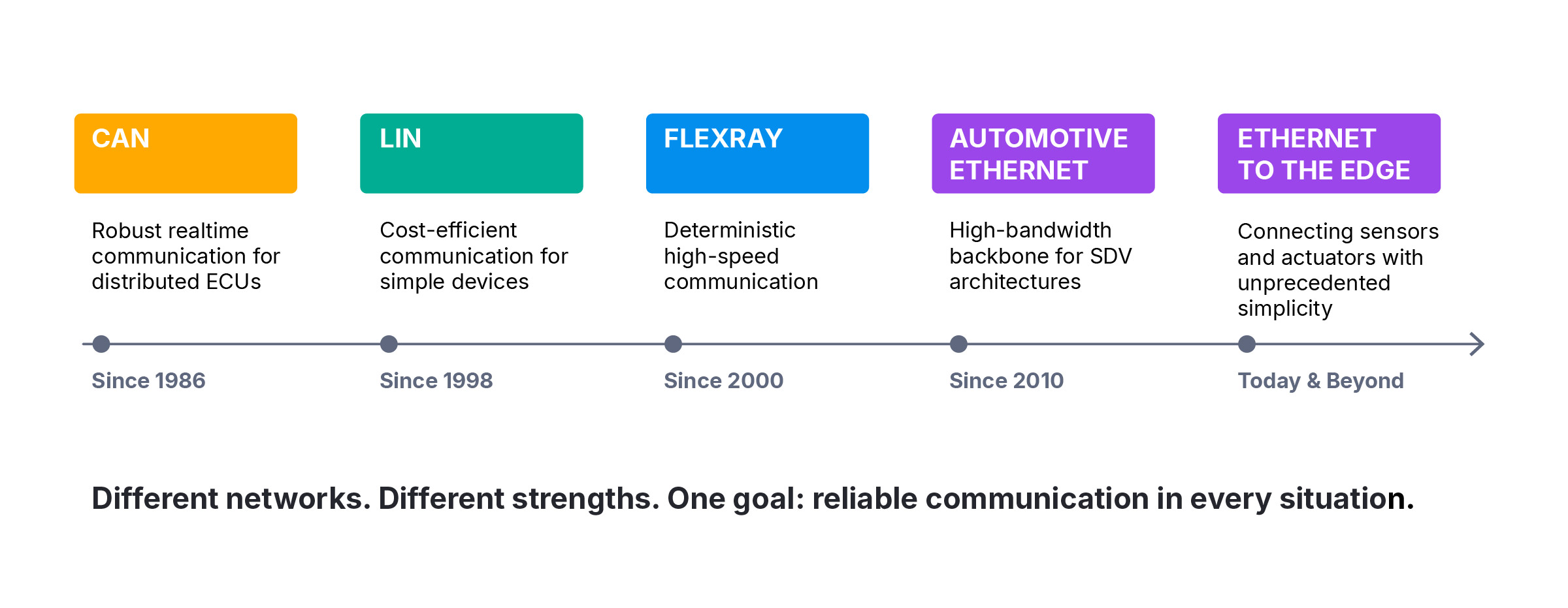 automotive-networks-evolution_.jpg 車載ネットワークの進化におけるベクターの貢献