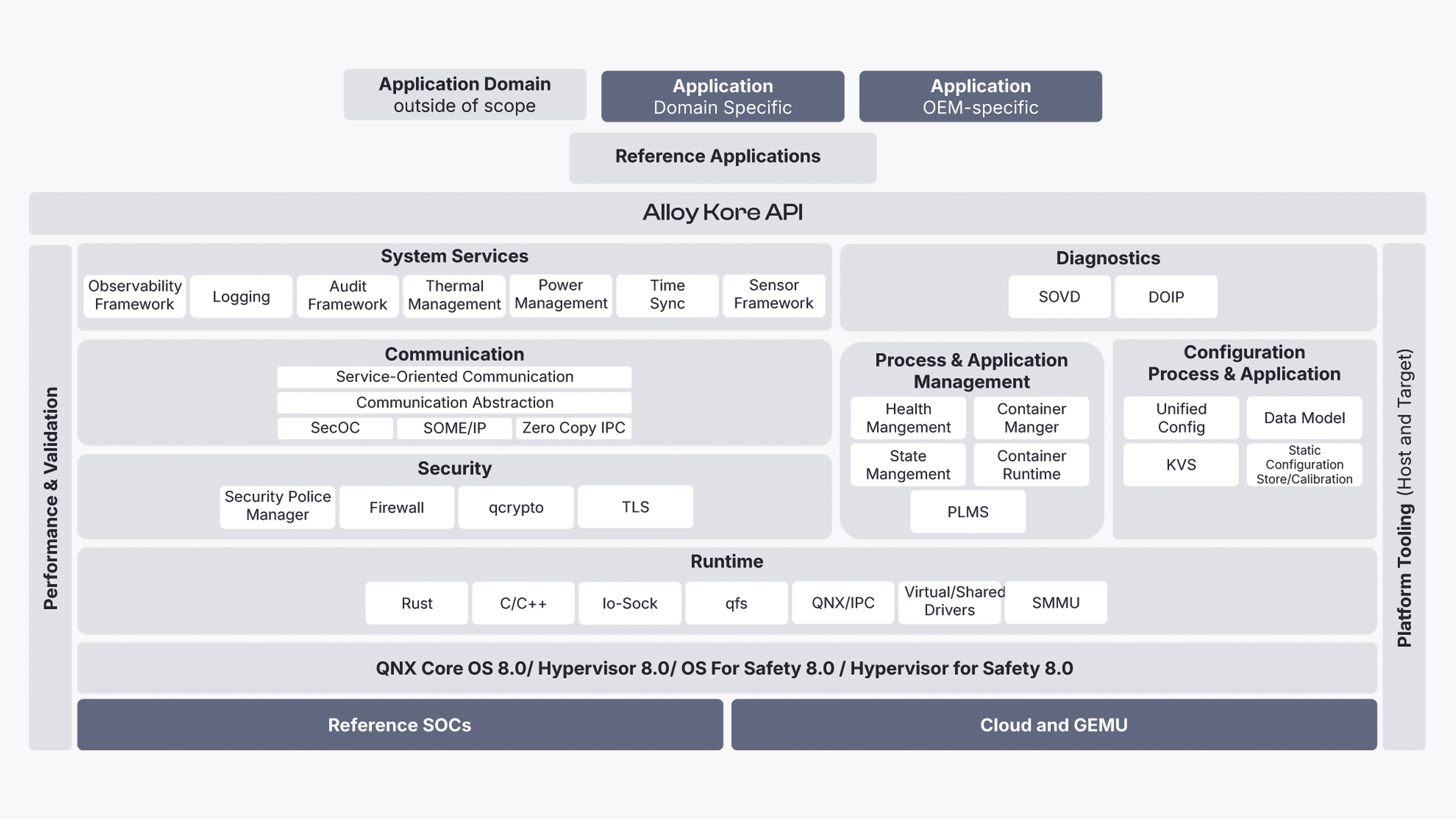 product-architecture-foundational-vehicle-software-platform.png 内部構造:Alloy Koreのアーキテクチャ